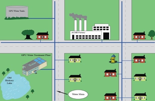 water-distribution-system-layouts